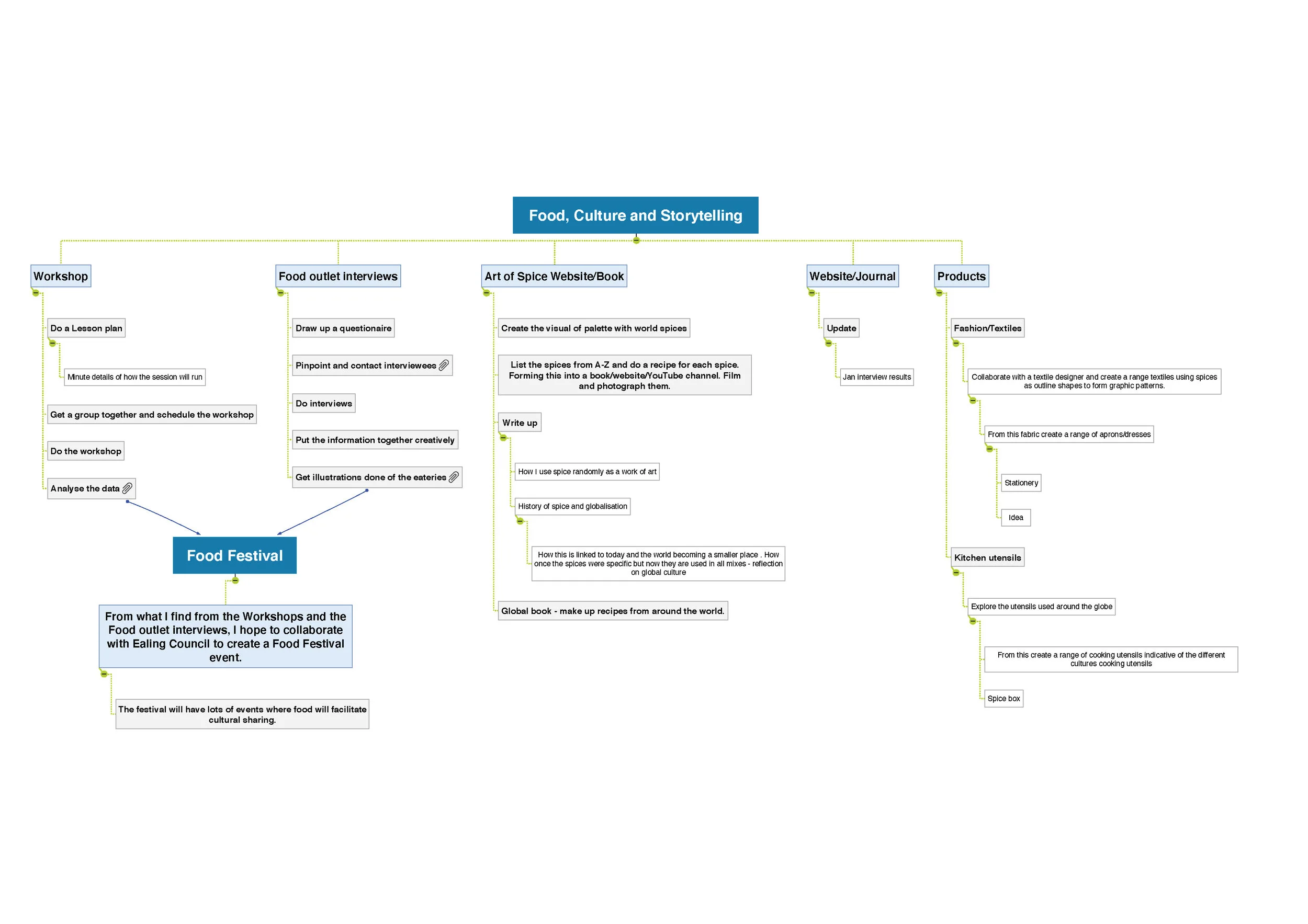 Mind-mapping my project