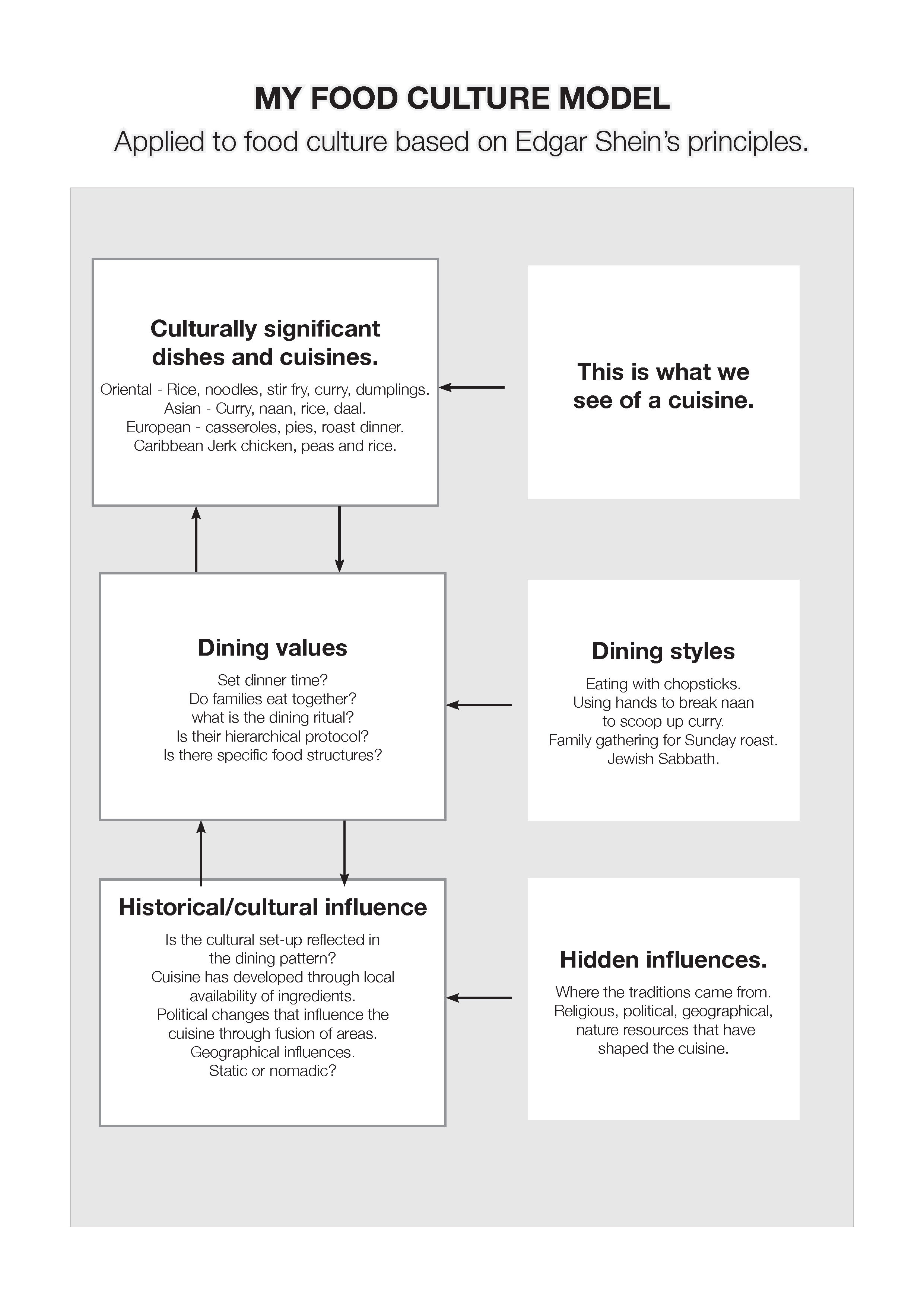 CULTURE - Creating my own study model.