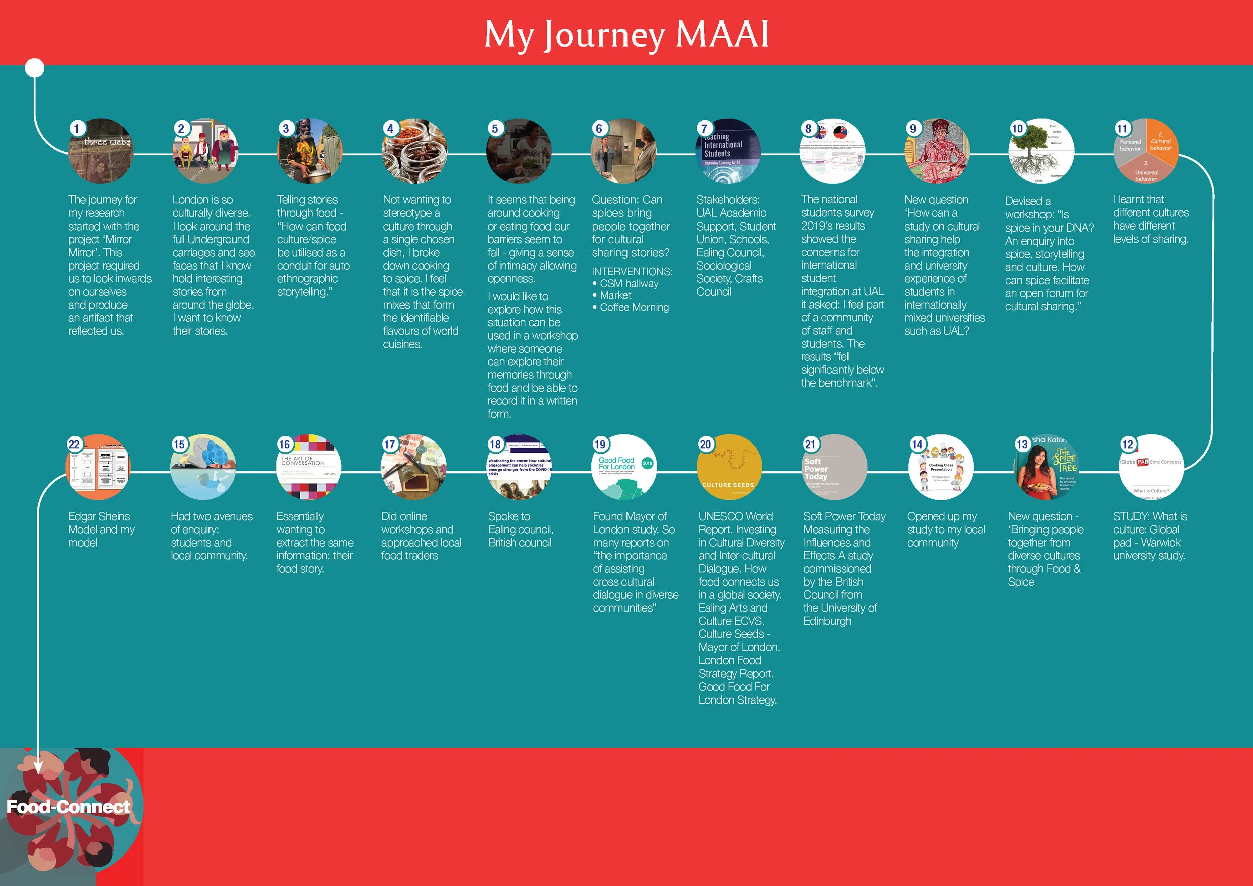 My MAAI Journey Diagram