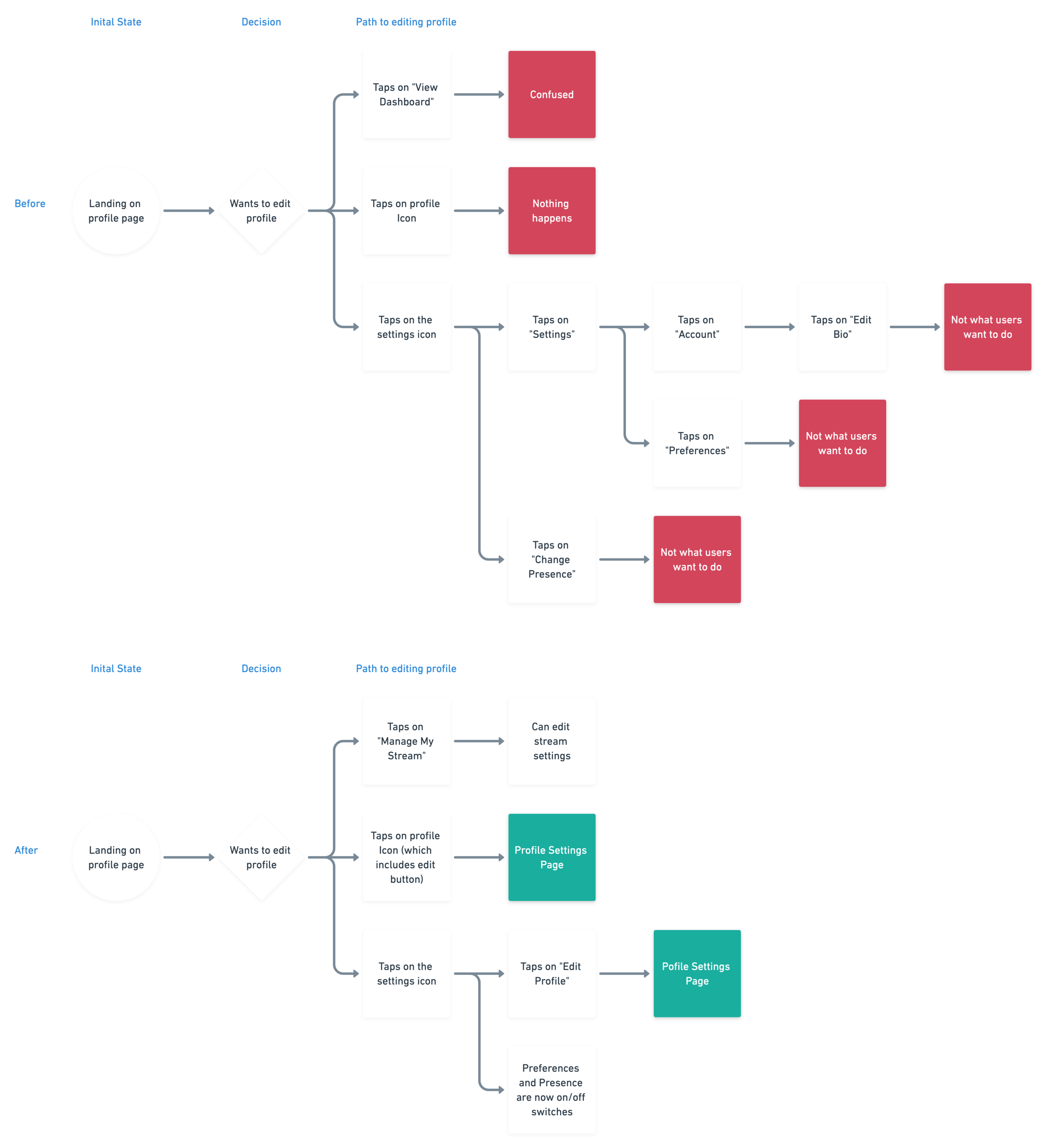 Profile Settings Task Flow.png