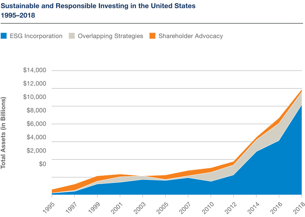 Chart source: US SIF Foundation