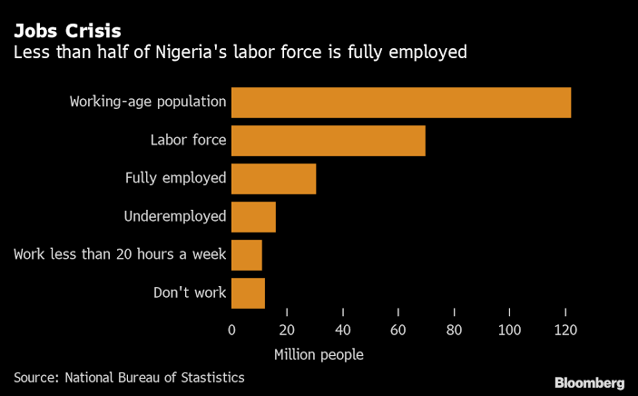 Statistics of unemployment in Nigeria