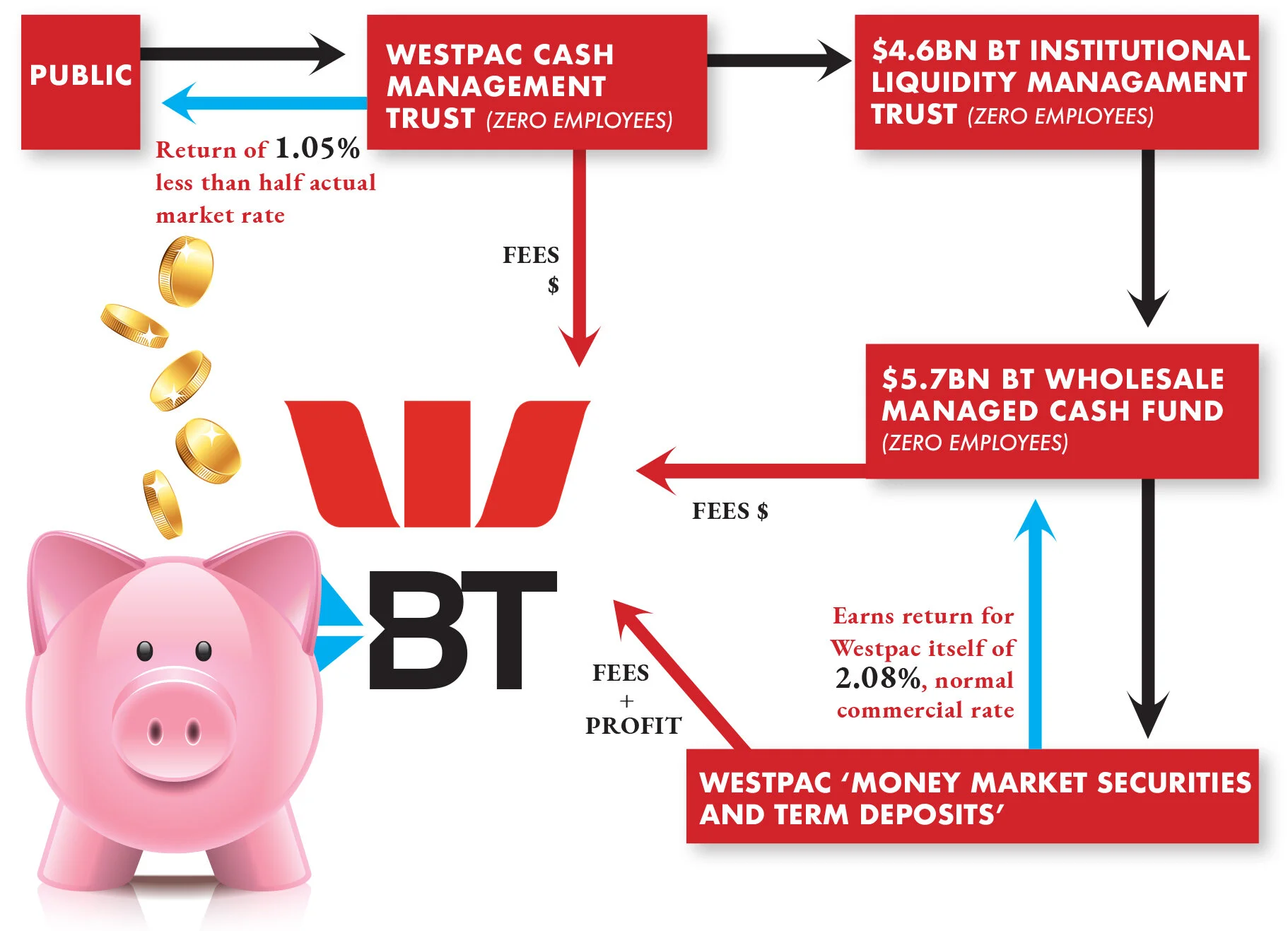 Westpac S Bt Gouges Billions In Super Runs Major Cover Up The Klaxon