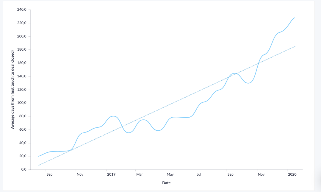 Time to revenue graph.png