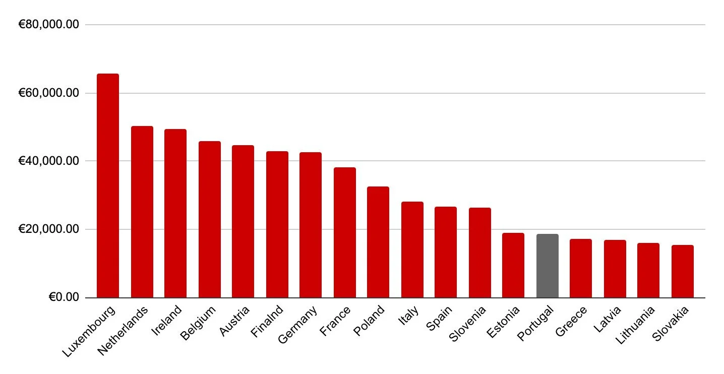 Hiring A Team In Portugal The Real Cost Of Employment BRIDGE IN 