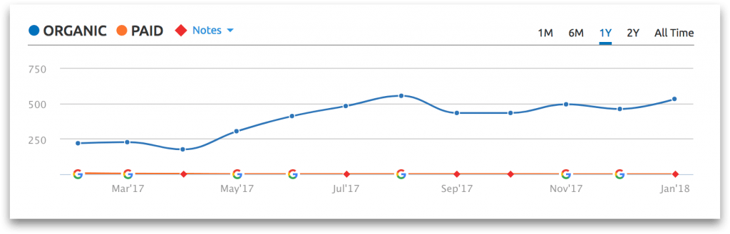 seo squarespace results in one year
