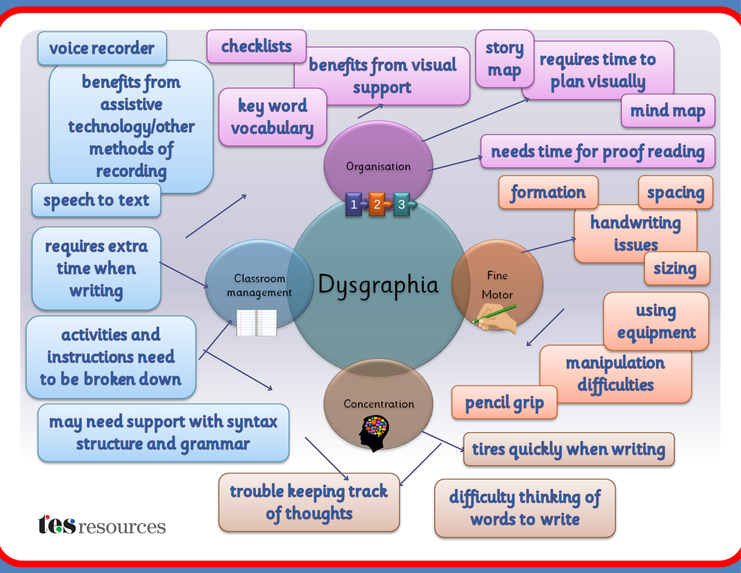 Diagram illustrating various challenges of dyslexia, including difficulties with reading, writing, spelling, listening, and motor control, caused by issues with memory, spatial/temporal perception, and co-ordination.