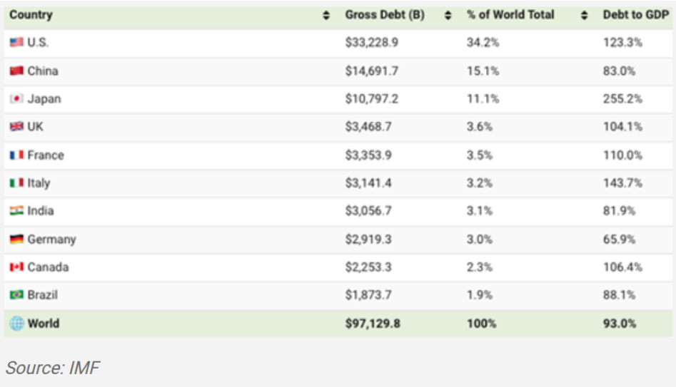 2024, A WORLD WITH $307TRN+ DEBT AND ELEVATED INTEREST RATES — WealthUp