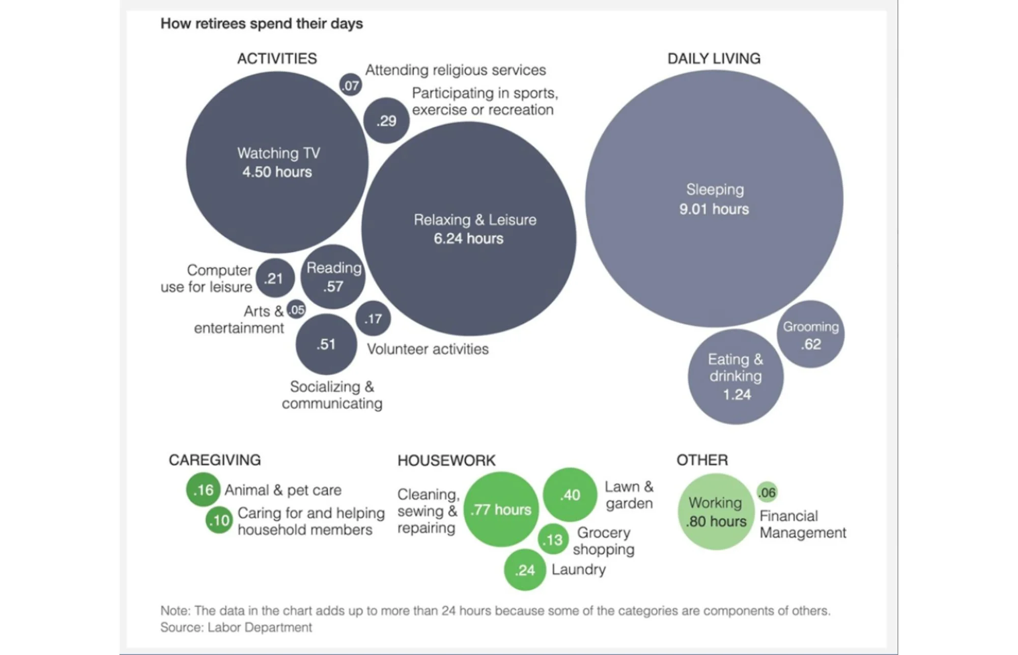 HOW RETIREES SPEND THEIR DAYS — WealthUp