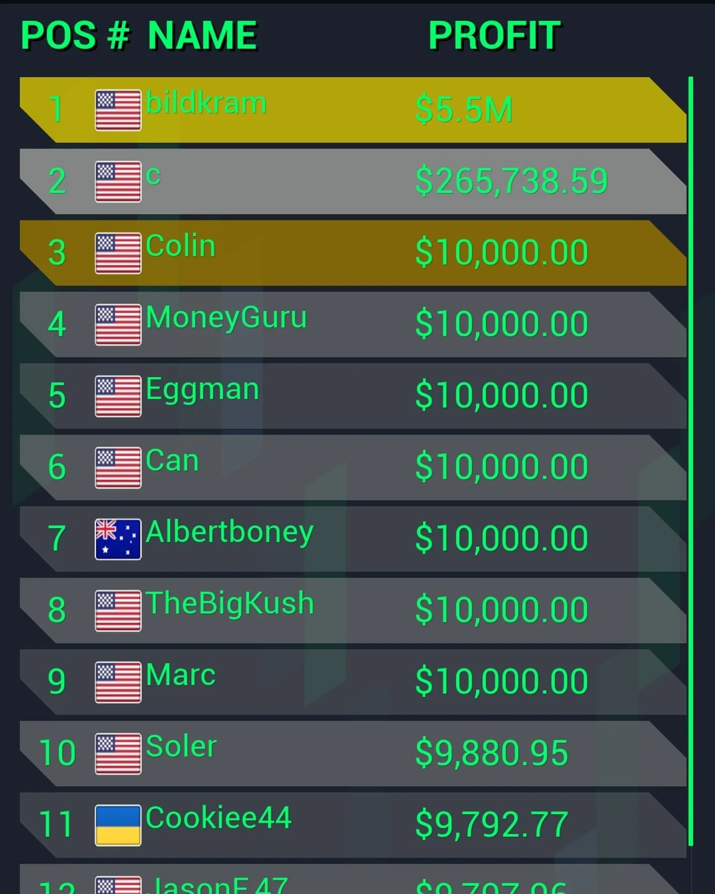 Wow over a screen-full of new players! It may not seem like much but we deeply thank everyone who has started their stock market learning adventure with Spondooli!