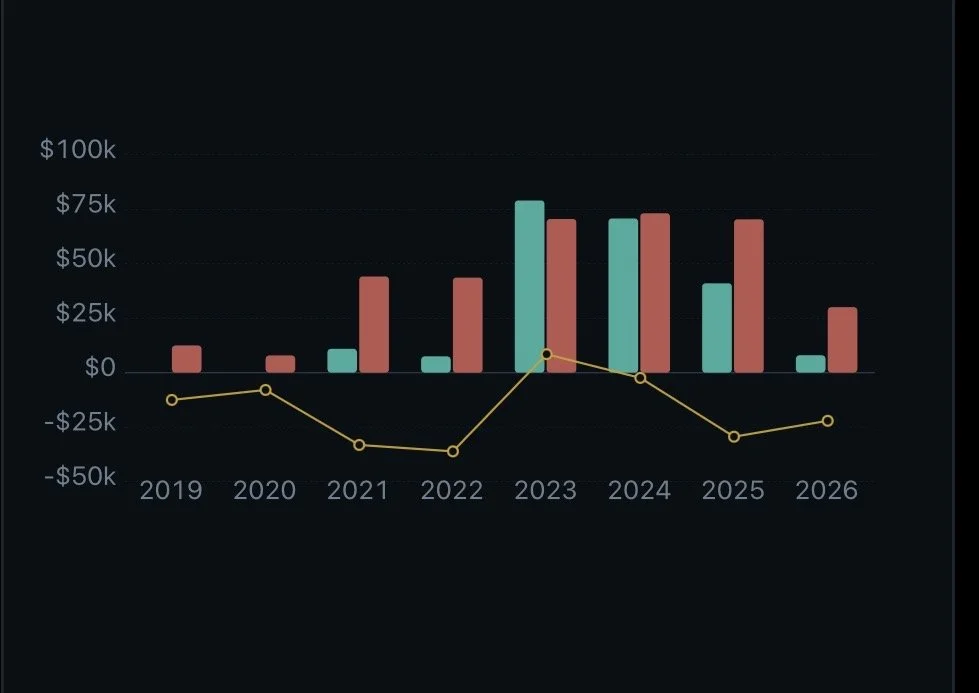 Breeding with Transparency: Income vs Expenses by Year