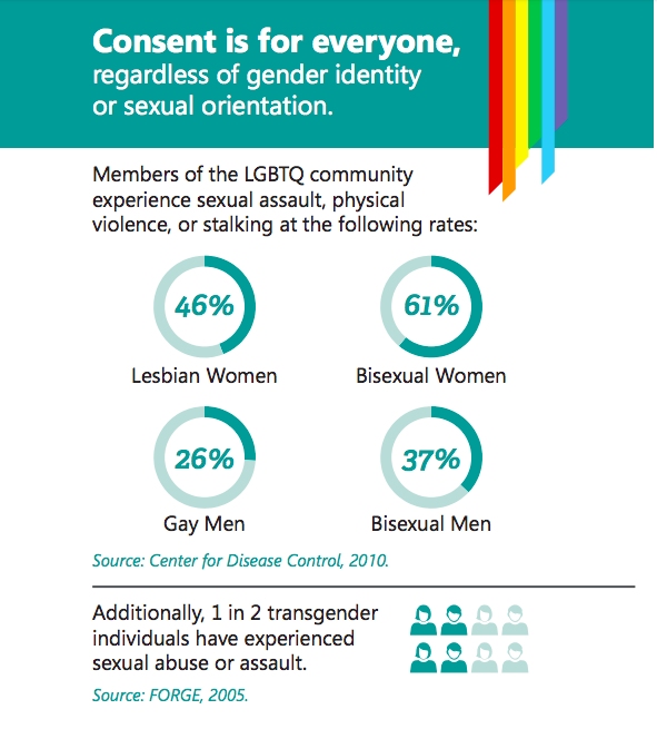 Sexual Violence in the LGBTQ Communities