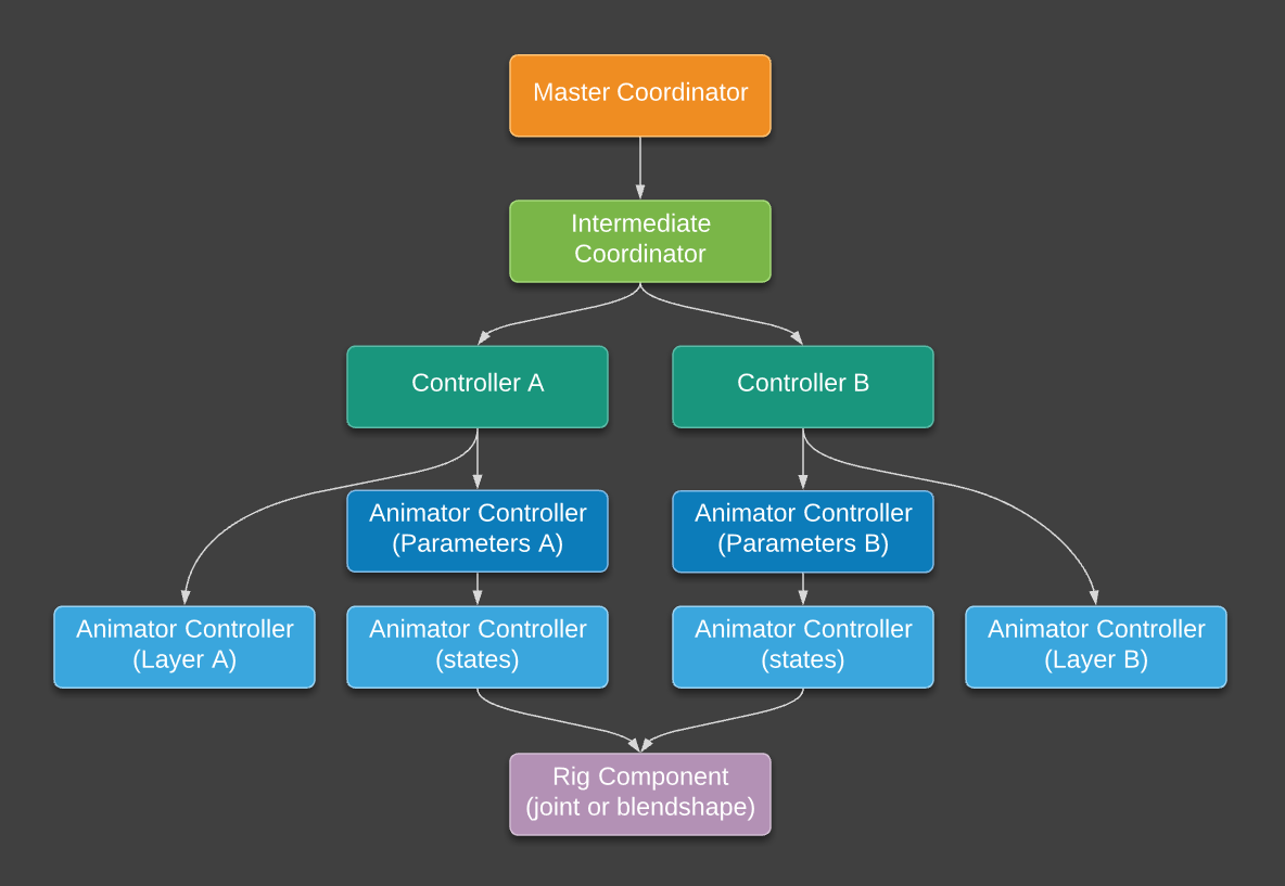 Character Controller Stack