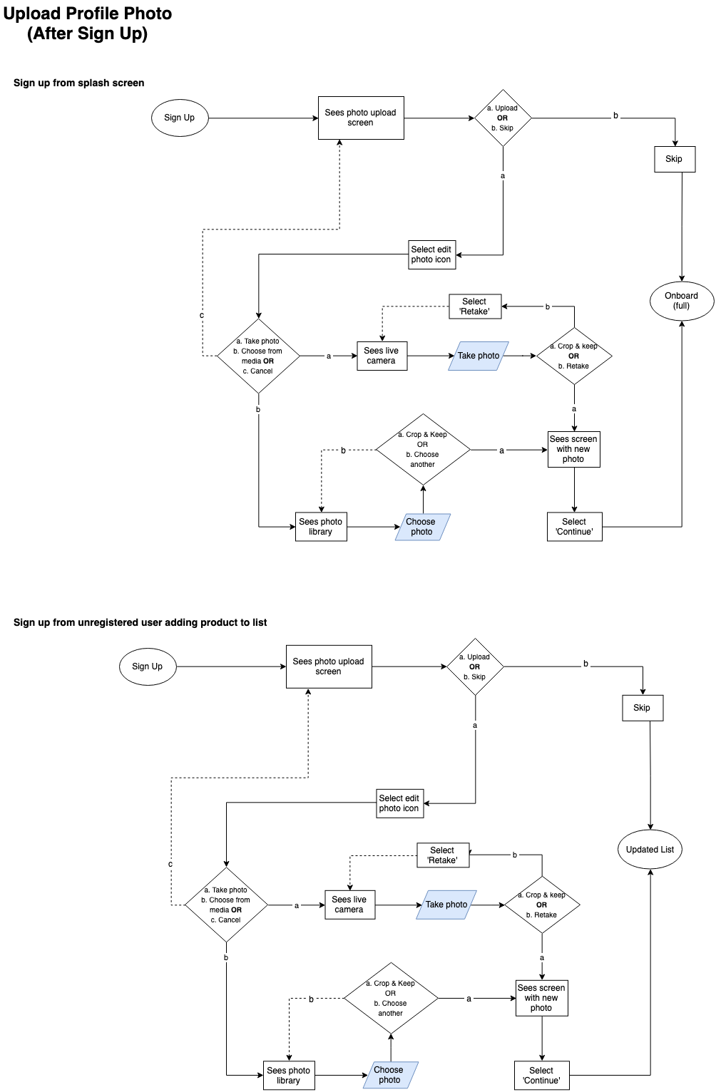 Digitized profile upload user flow.