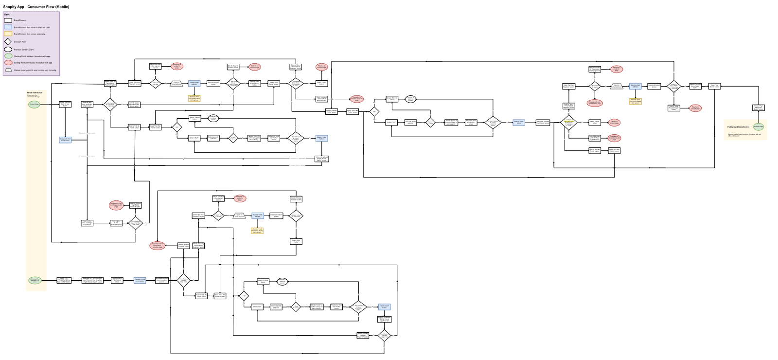 Digitized initial user flow of the consumer experience.