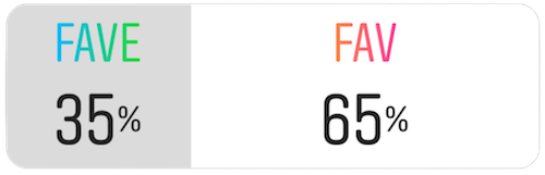 Instagram poll results to the prompt: "What is the correct spelling of the abbreviation for 'favorite?’”