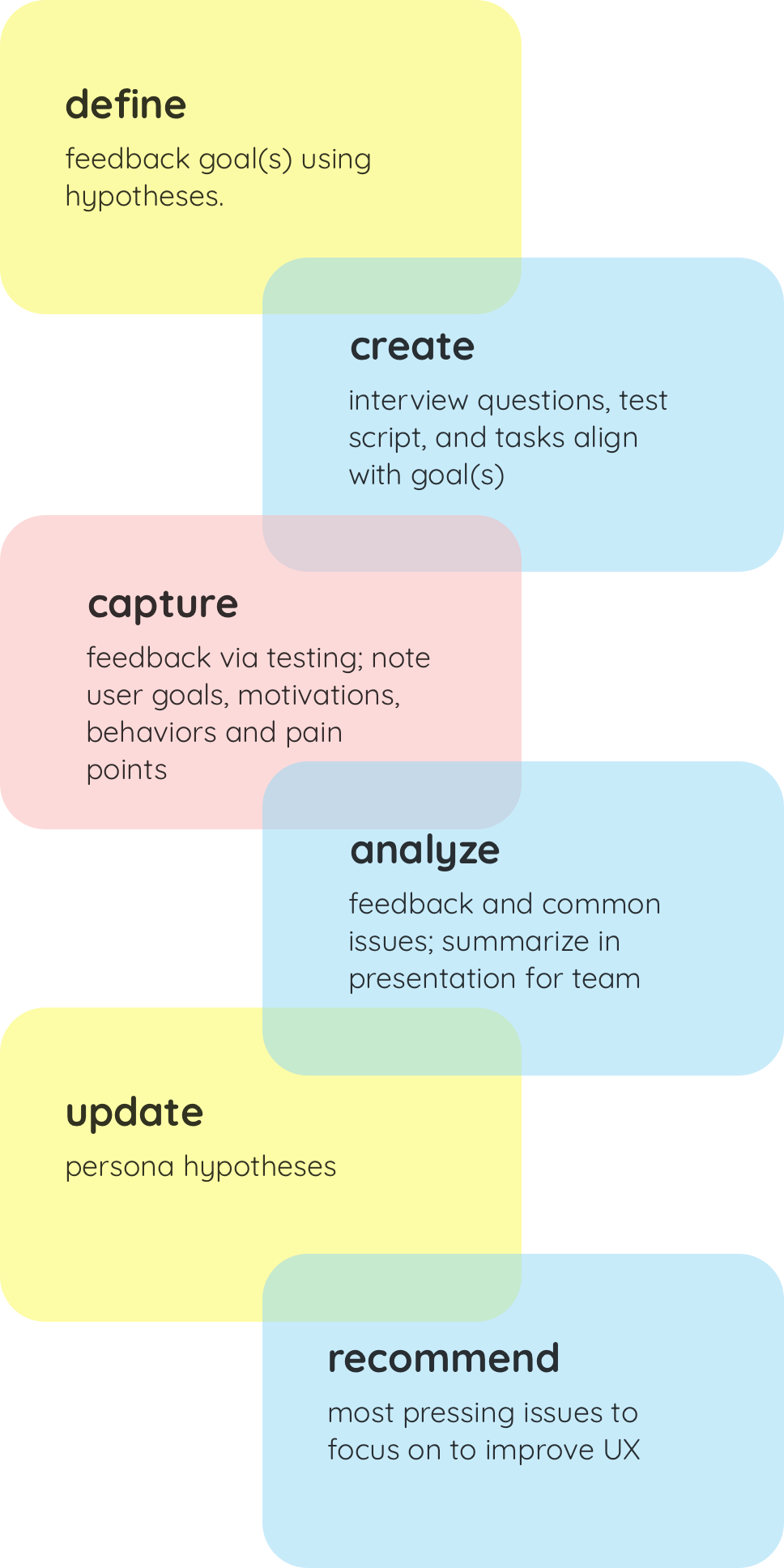 Interviews + Testing Approach