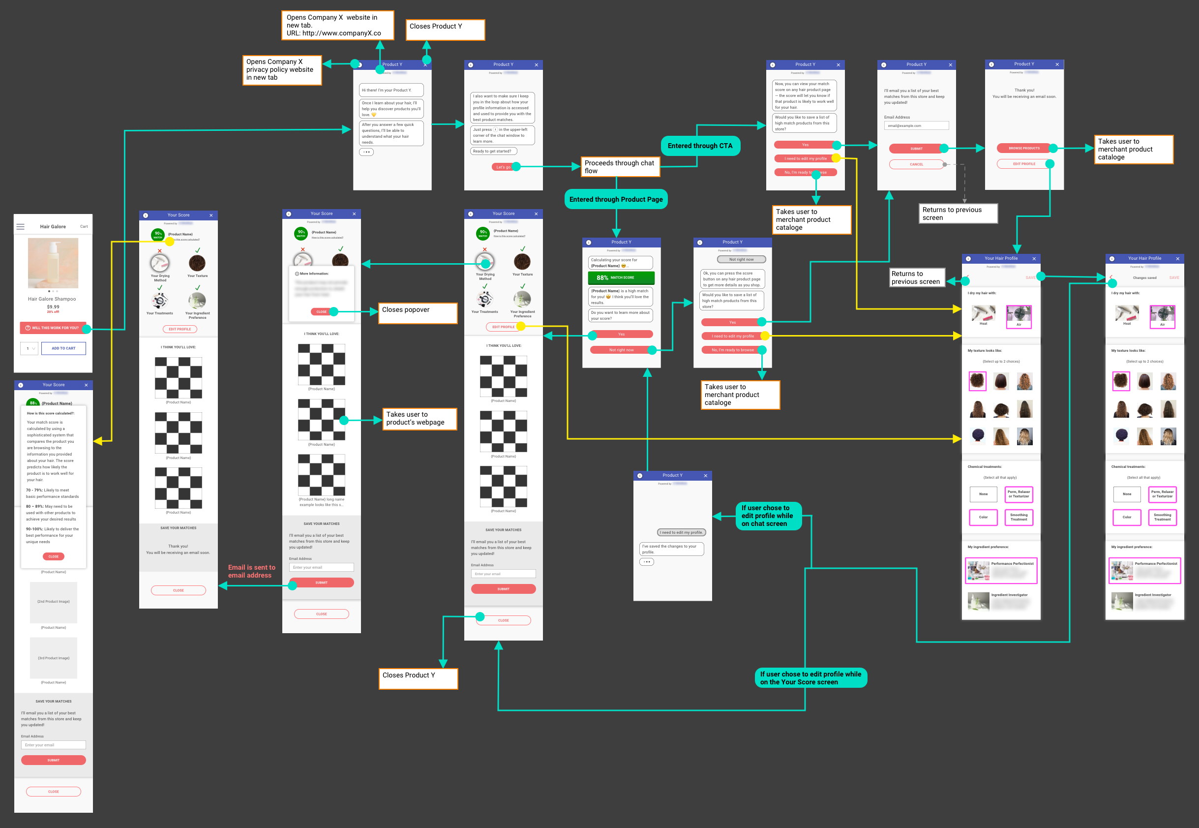Consumer experience screen flow.