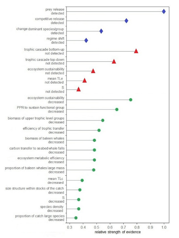 Effects of Fishing &amp; Whaling on Blue-Water Ecosystems
