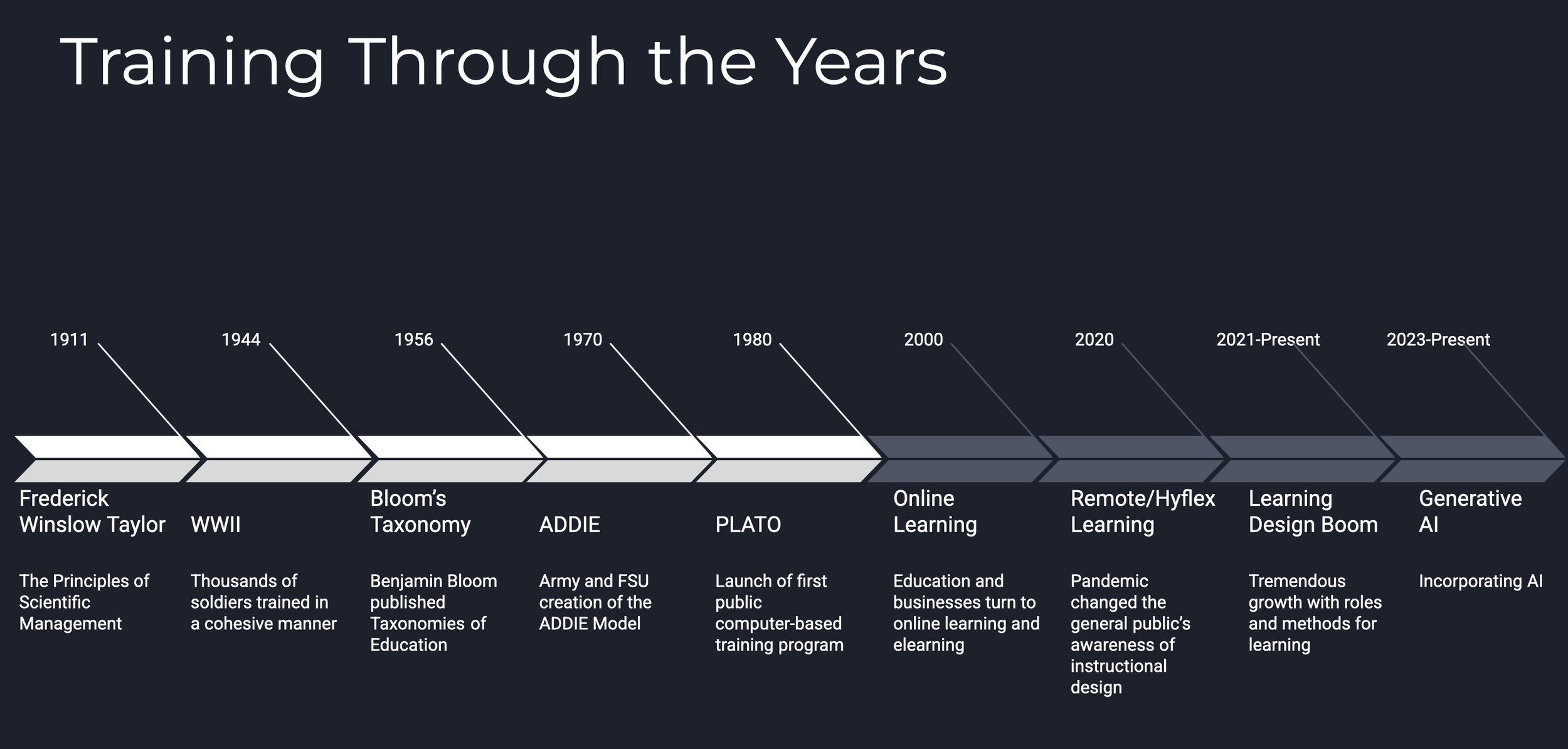 A slide showing the training through the years for L&D.