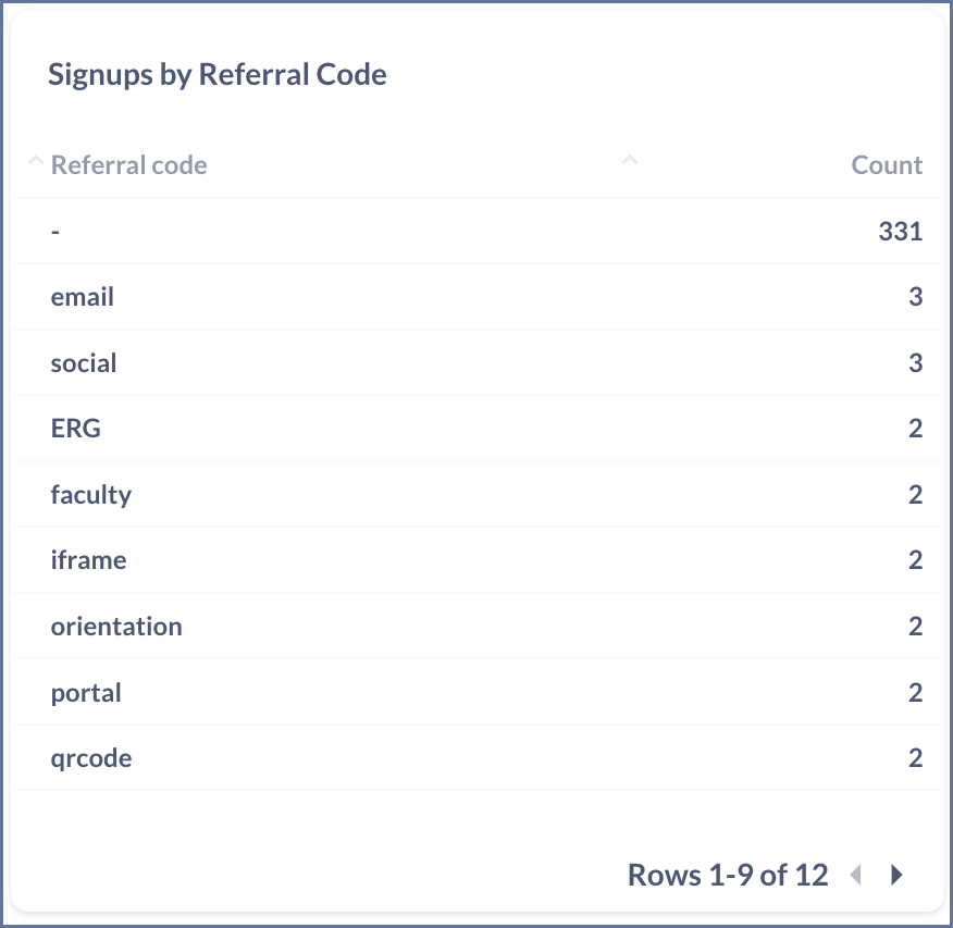 Screenshot of signups by referral code tile from the dashboard