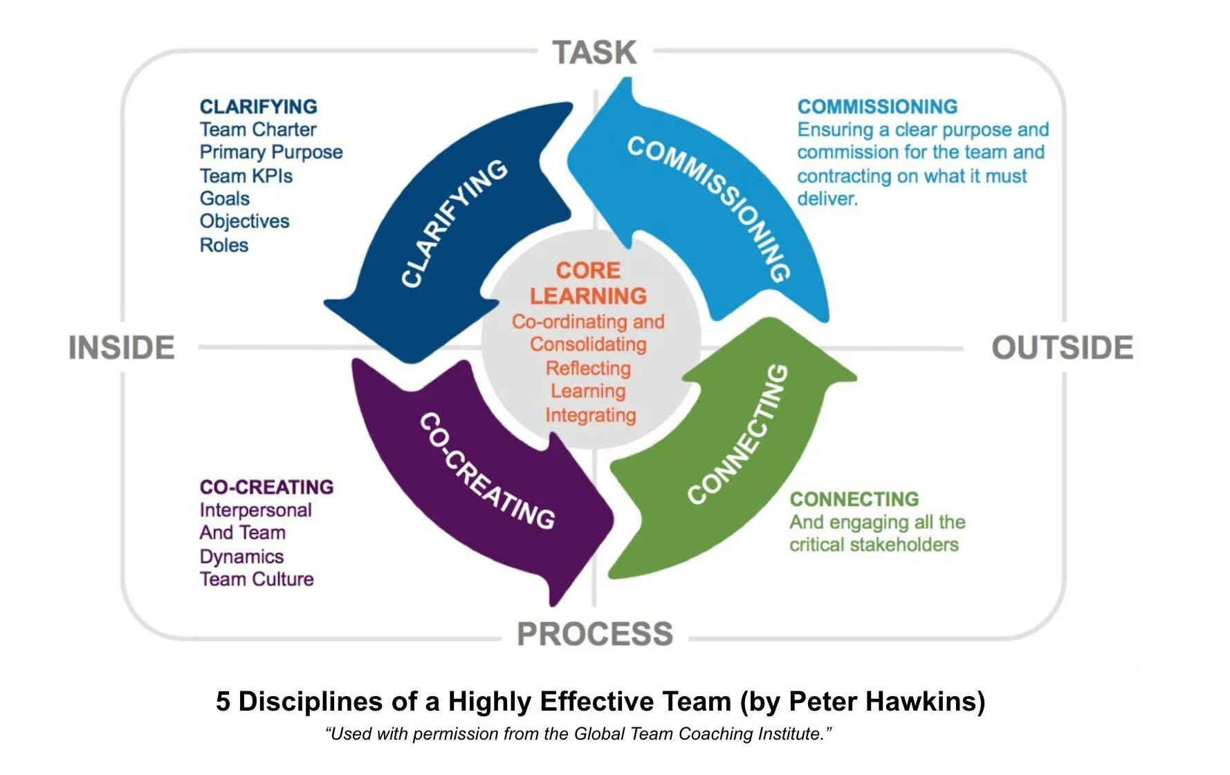 Five disciplines of a highly effective team model