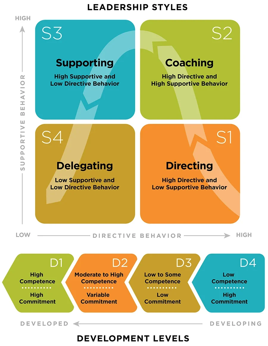 Blanchard SLII Model of Situational Leadership