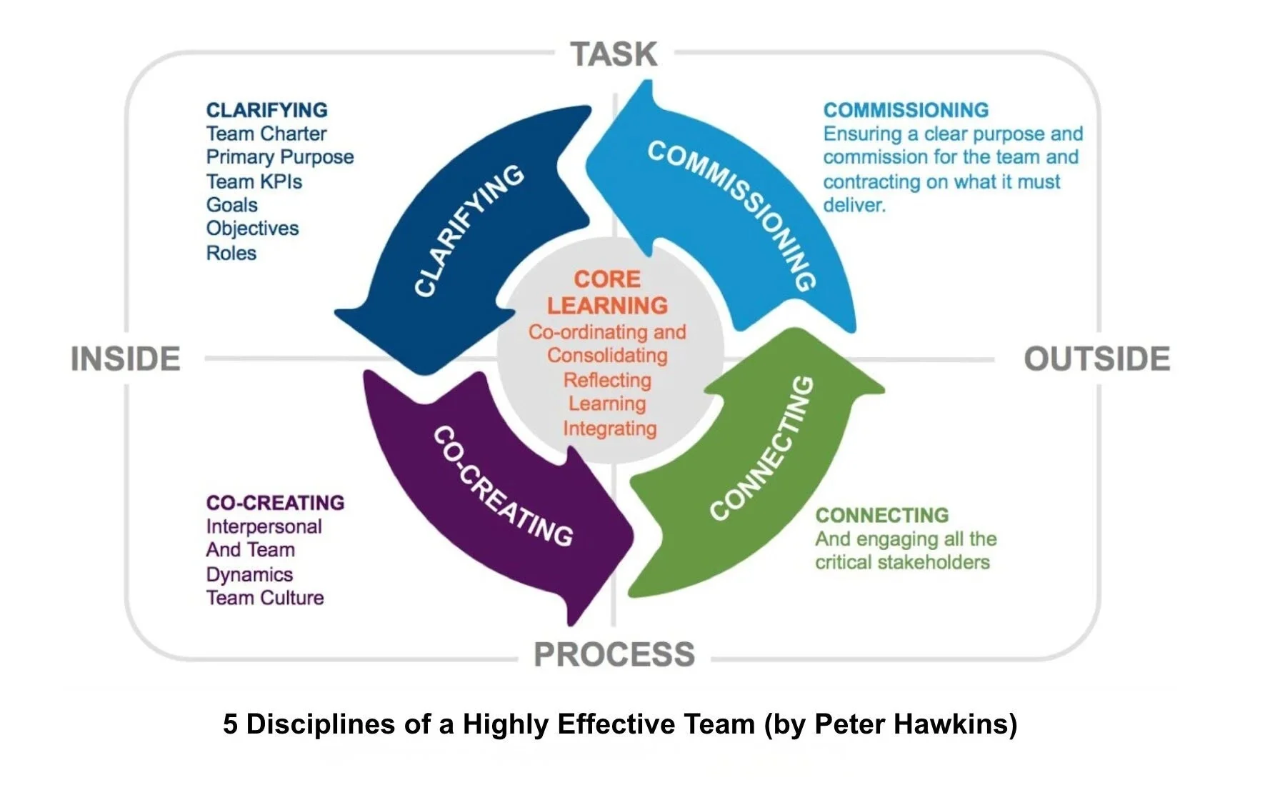 Diagram illustrating 5 disciplines of an effective team: Clarifying, Commissioning, Connecting, Co-creating, and Core Learning at the center. Clarifying involves team charter, purpose, KPIs, goals, objectives, roles; Commissioning ensures purpose and contract; Connecting involves stakeholder engagement; Co-creating focuses on interpersonal dynamics and team culture; Core Learning includes coordinating, consolidating, reflecting, and learning.