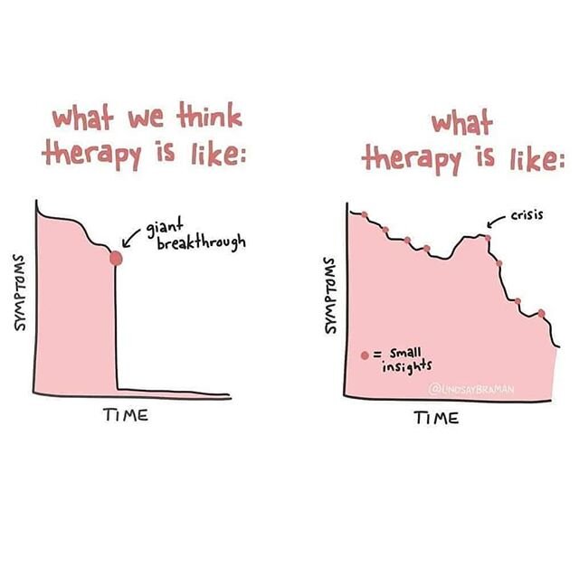 Happy Saturday! This is a great visual representation of the therapy process. One will usually come in with an issue, talk about it, process it, learn how to manage it, start making changes, make a breakthrough, feel good, keep applying those strateg