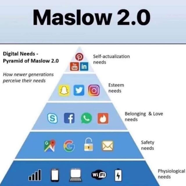 A couple of months ago, I posted a visual of Maslow's hierarchy of needs. 
This representation is in the form of apps and technology, which might be a bit more relatable to the younger generations. It is still pretty accurate!
.
.
.
#sunday #sundayfu