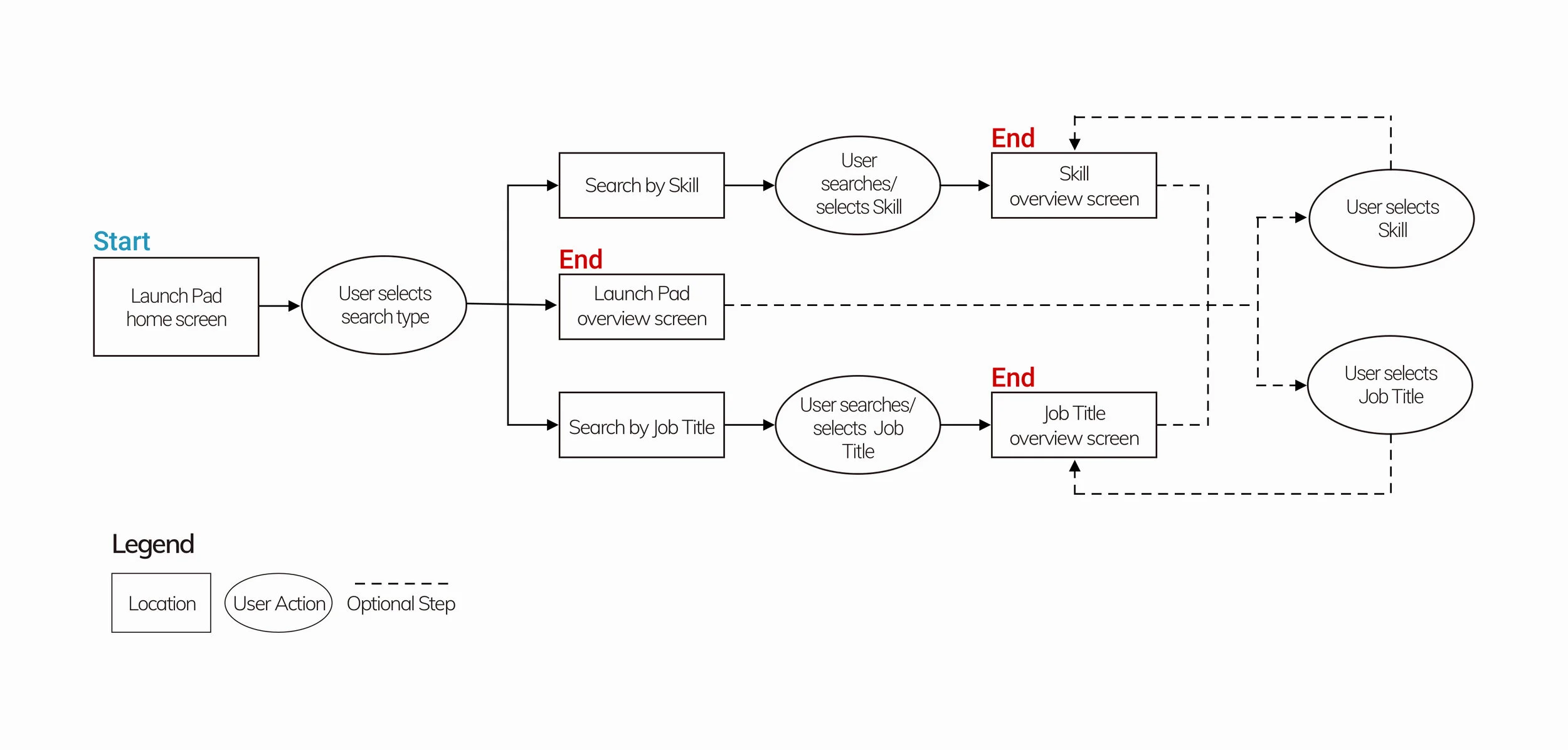 Task Flow_Launch Pad2x.jpg