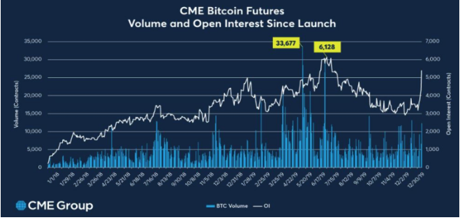 cme bitcoin futures volume)
