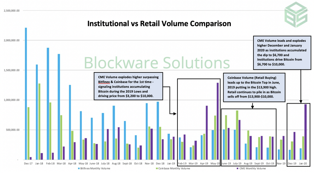 Bitcoin Analysis Institutional Vs Retail Volume Comparison Blockware Solutions Bitcoin Analysis Institutional Vs Retail Volume Comparison Blockware Solutions