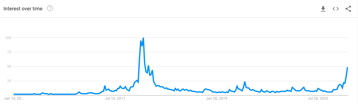 Google Trends results for search term “Bitcoin”