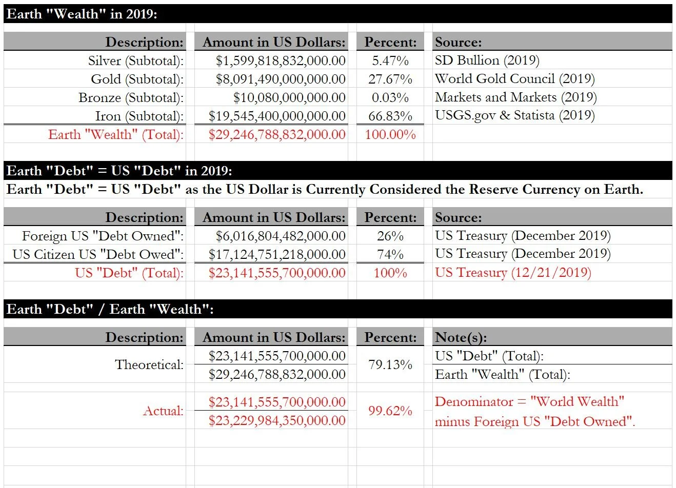 The US (World) Debt is 99.62% of the World’s Wealth and Impossible to Pay Off