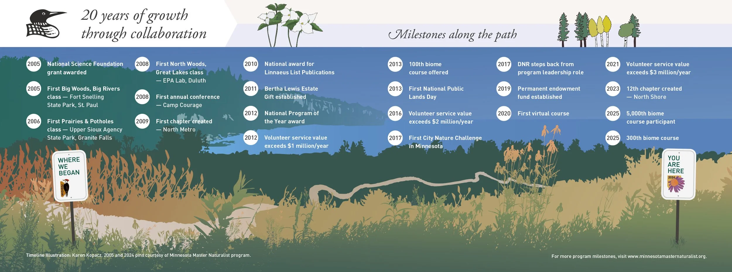An illustration of Minnesota biomes with a path through a prairie, woodland silhouette, and Lake Superior