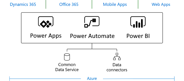 Common Data Services December Data Storage Improvements