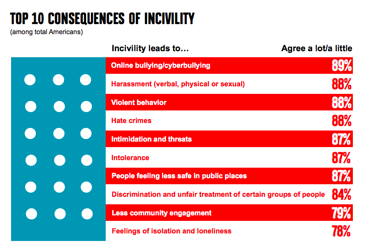 Civility In America And Its Tie To Violence