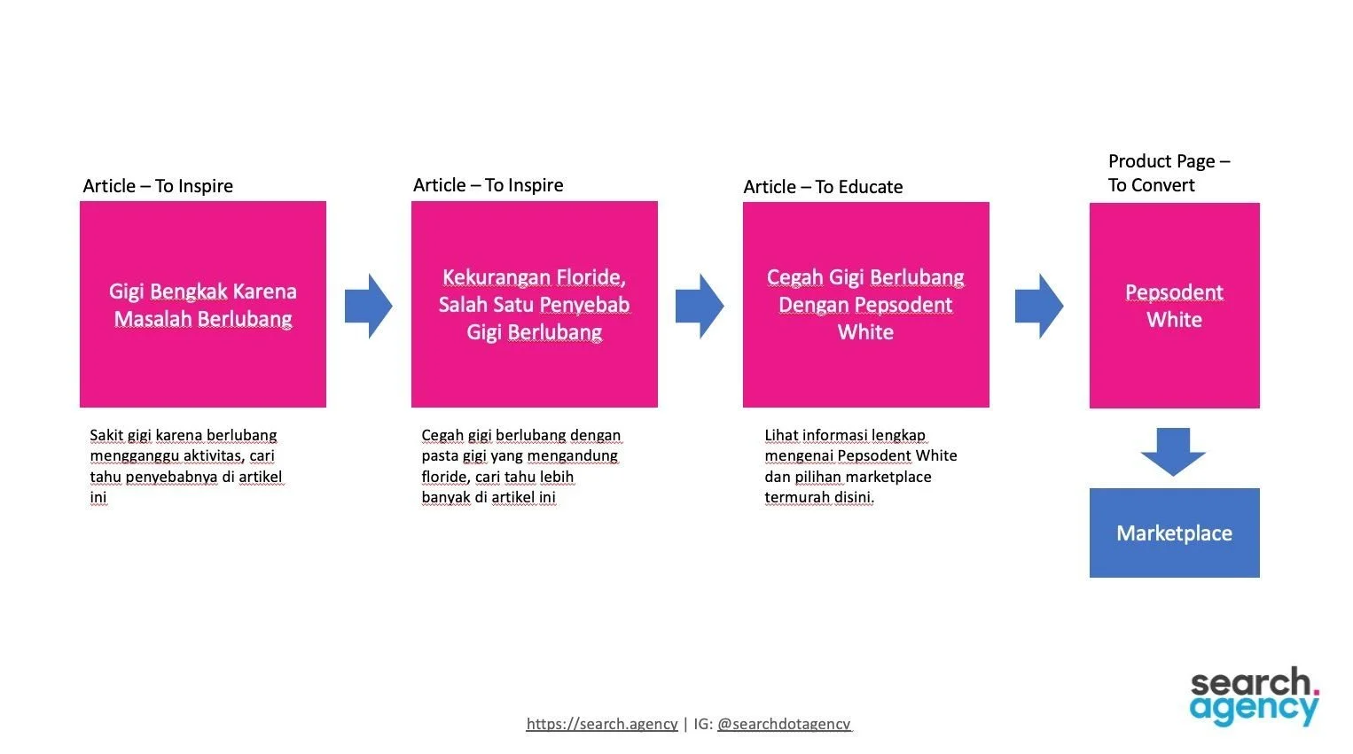 From Pain to Purchase: Turning Cavity Searches into Connected Content Paths