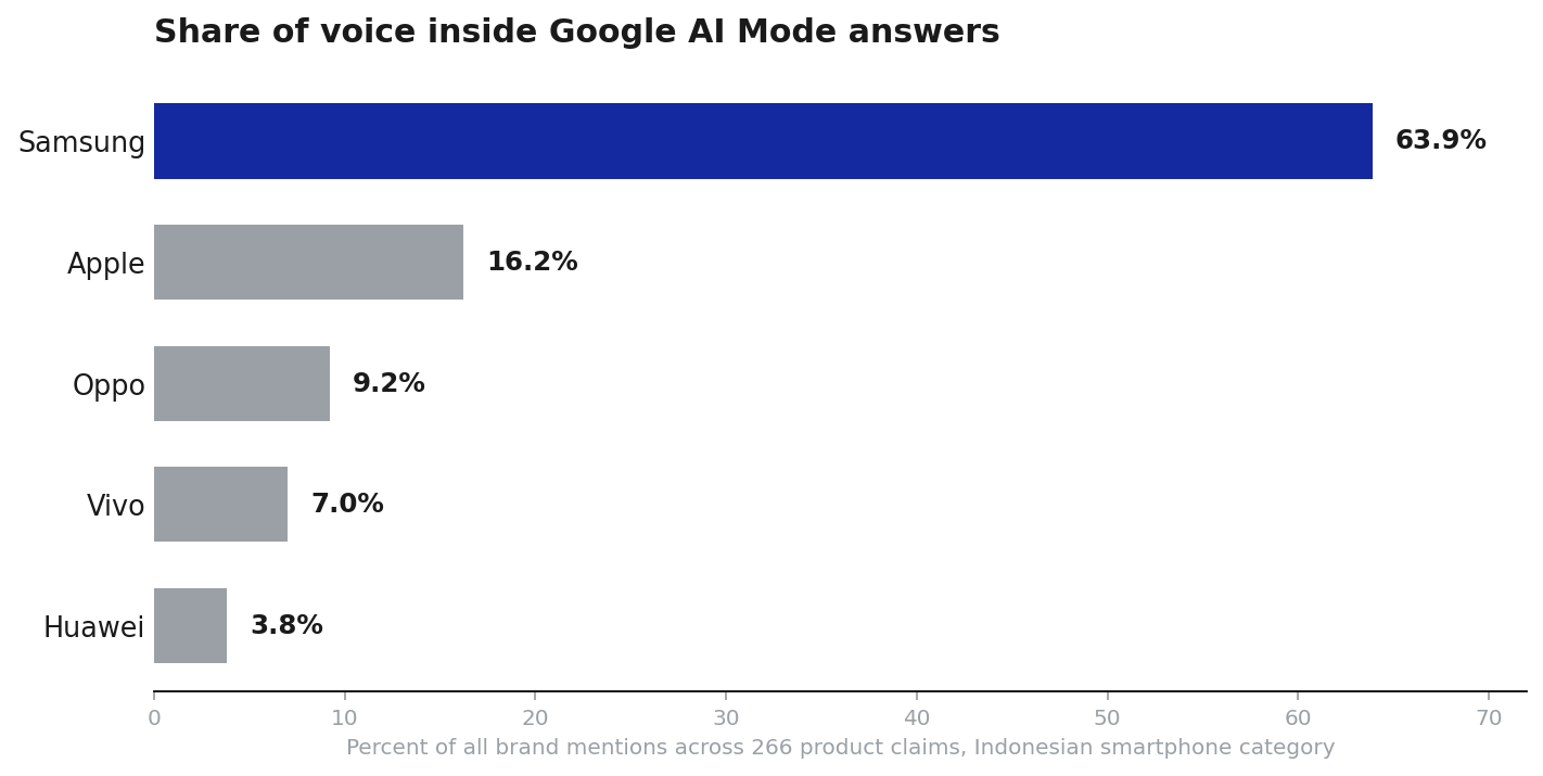 AI Mode Share of Voice
