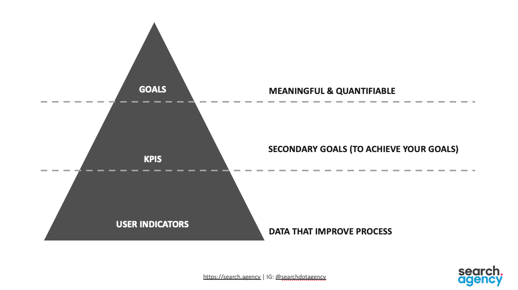 The Goals Triangle