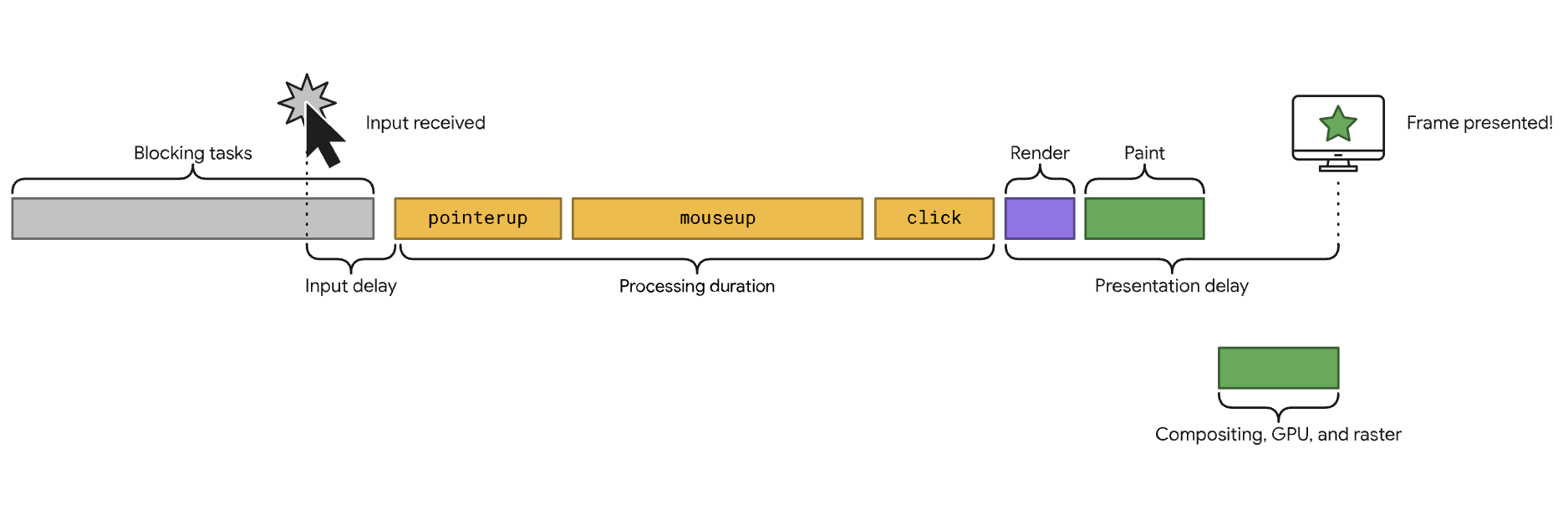 What INP actually measure