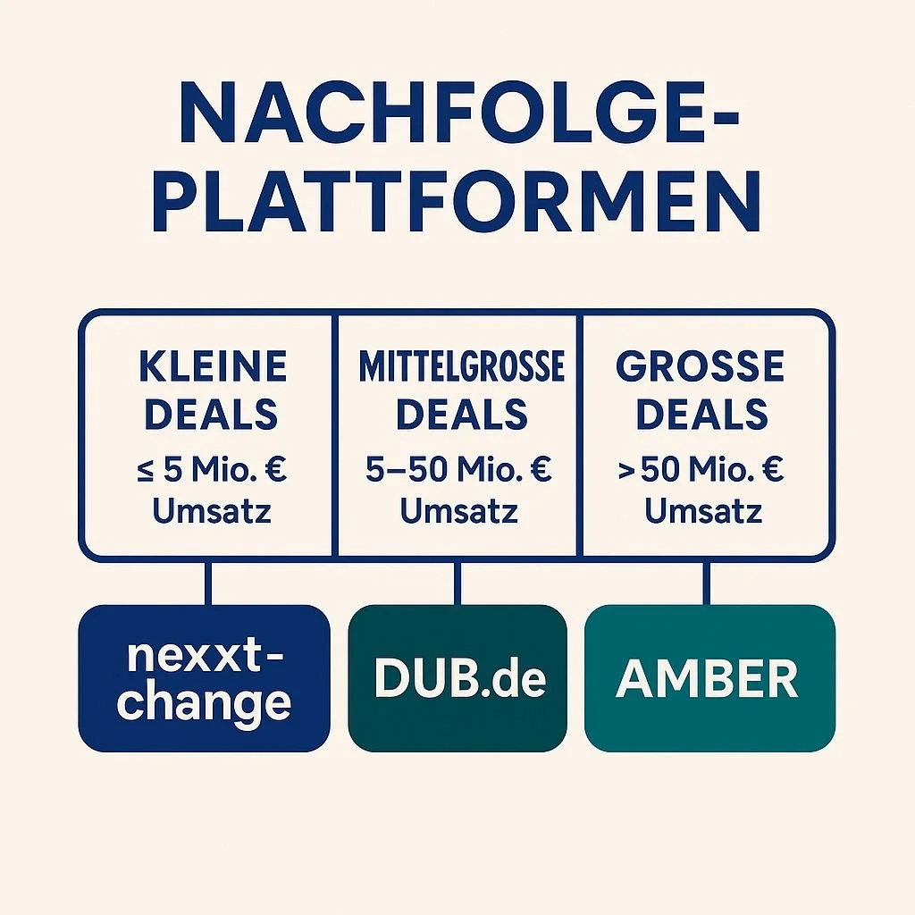 Vergleich der Nachfolge-Plattformen: So findest du die besten Deals im Mittelstand