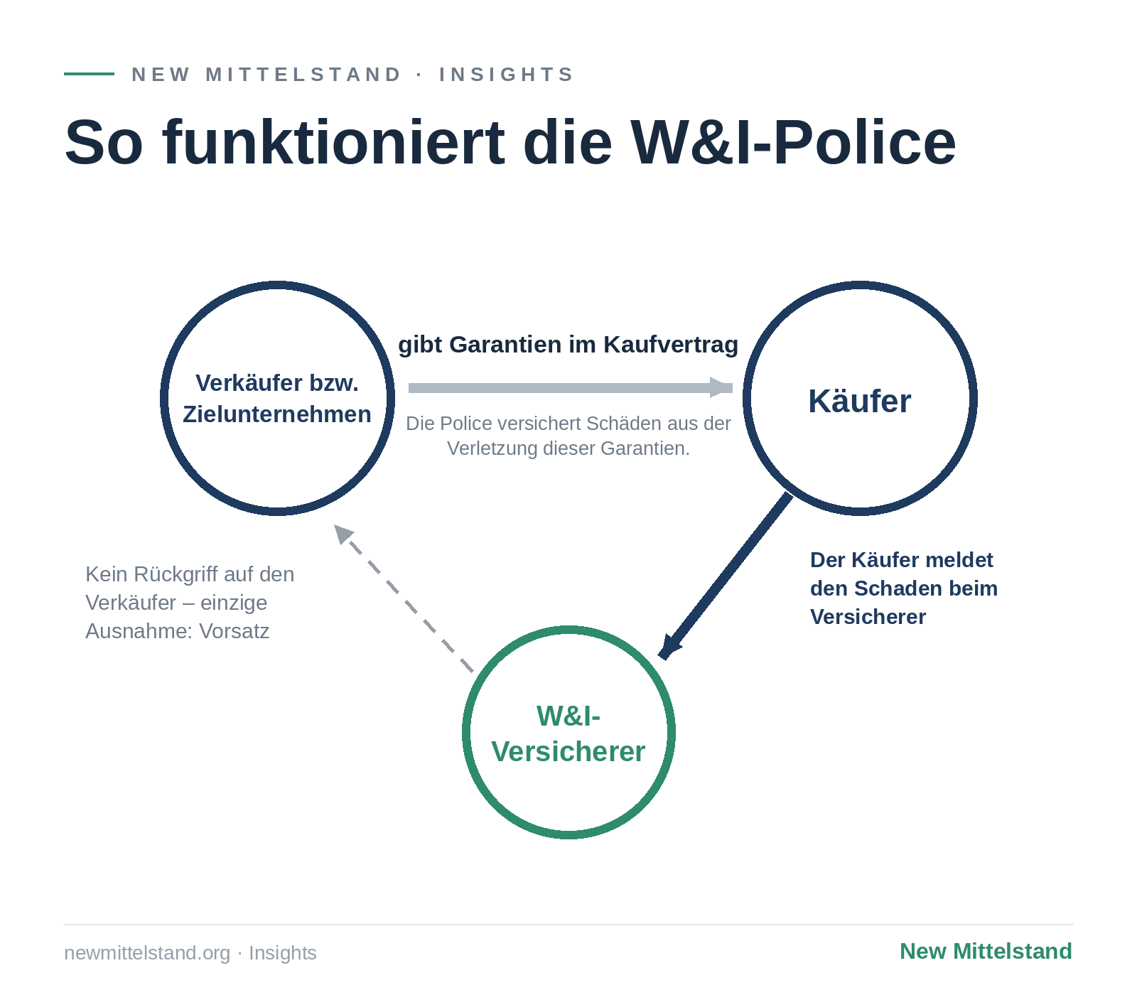 W&amp;I-Versicherung für kleine Deals: Garantien aus der Police statt aus dem Kaufvertrag