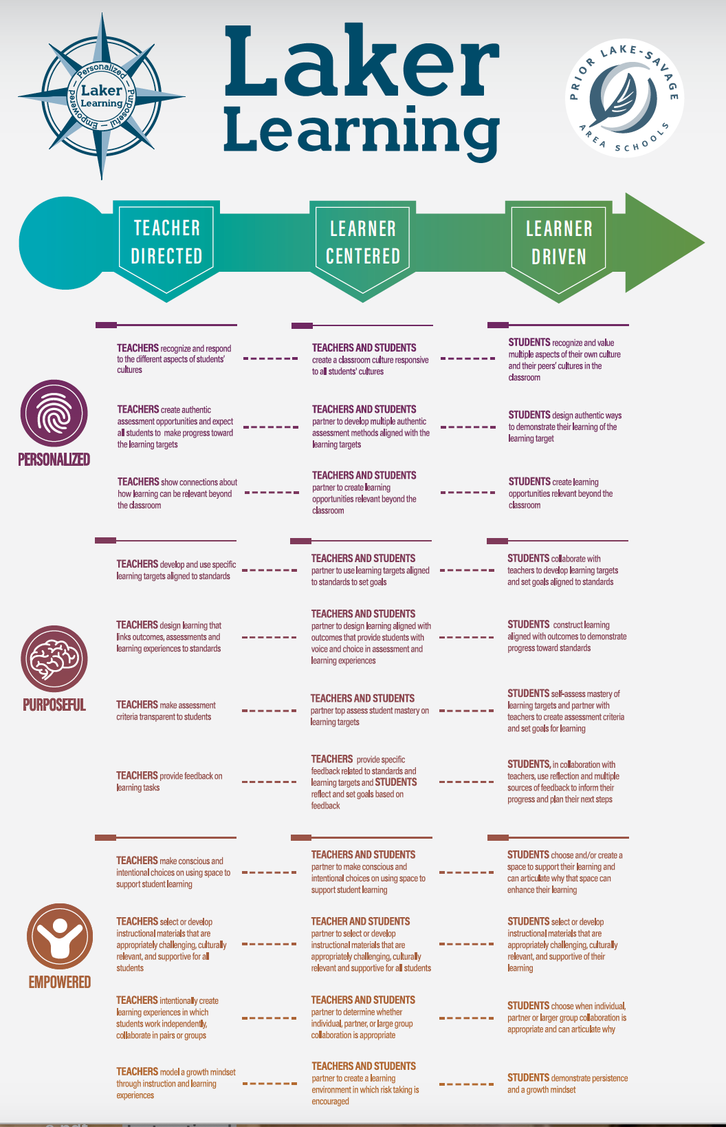 This is PLSAS’s Instructional Excellence Continuum - the teaching and learning framework that illustrates what great teaching looks.