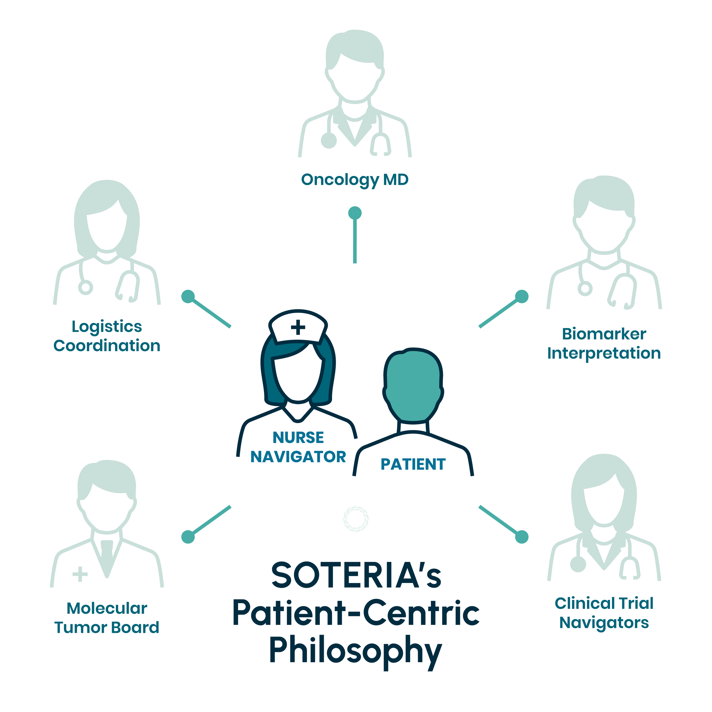 A diagram showing SOTERIA's Patient-Centric Philosophy