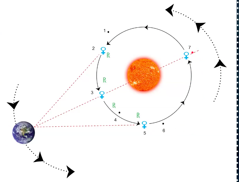 The Sun-Venus Cycle (Copy)