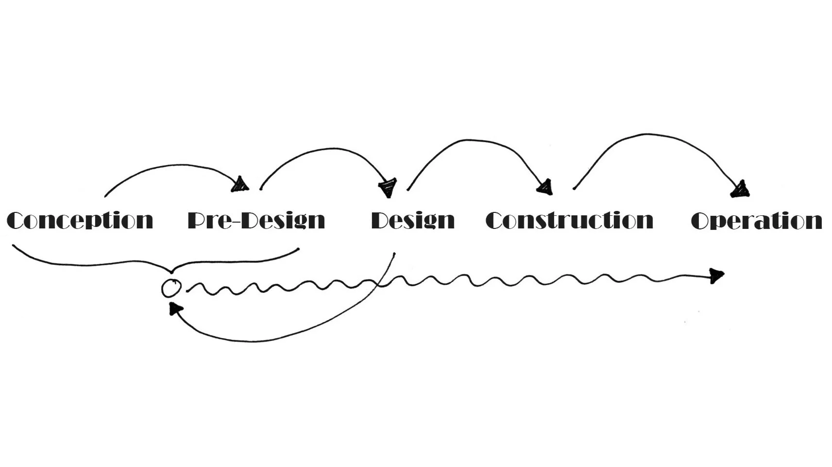 Architects and Development?
