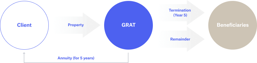 10 Diagrams to Explain Advanced Estate Planning Strategies — Vanilla