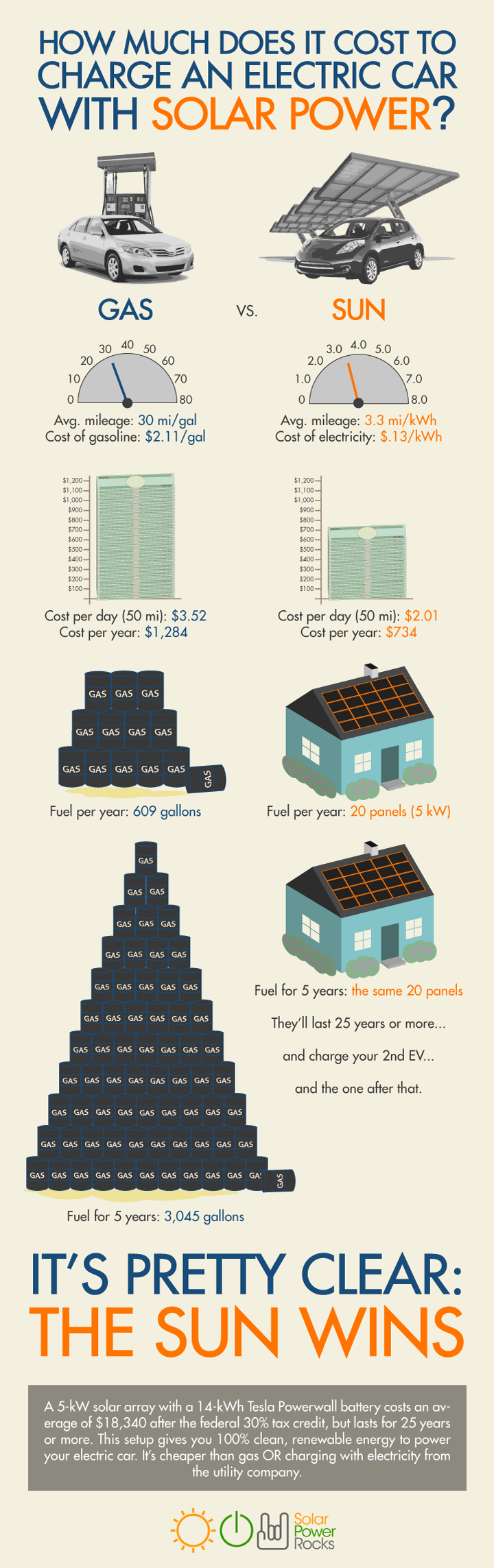 Solar Incentives Infographic - Why it